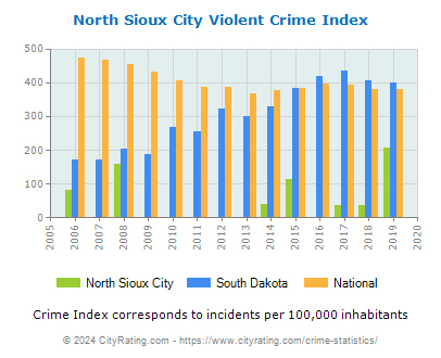 North Sioux City Violent Crime vs. State and National Per Capita