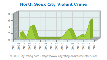 North Sioux City Violent Crime