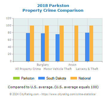 Parkston Property Crime vs. State and National Comparison