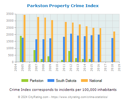 Parkston Property Crime vs. State and National Per Capita