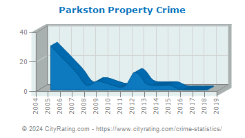 Parkston Property Crime