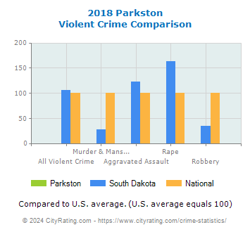 Parkston Violent Crime vs. State and National Comparison