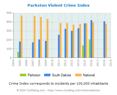 Parkston Violent Crime vs. State and National Per Capita