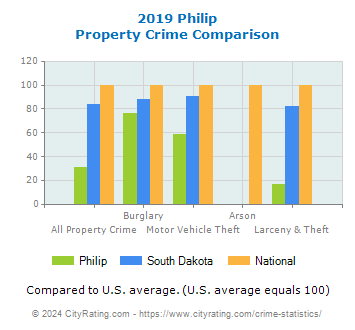 Philip Property Crime vs. State and National Comparison