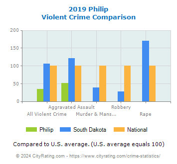 Philip Violent Crime vs. State and National Comparison