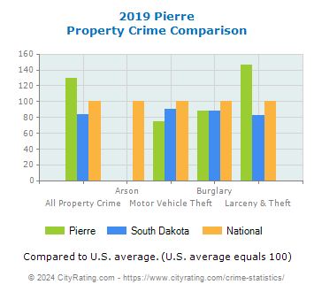 Pierre Property Crime vs. State and National Comparison