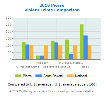 Pierre Violent Crime vs. State and National Comparison