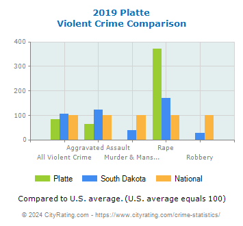 Platte Violent Crime vs. State and National Comparison
