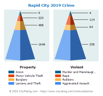 Rapid City Crime 2019