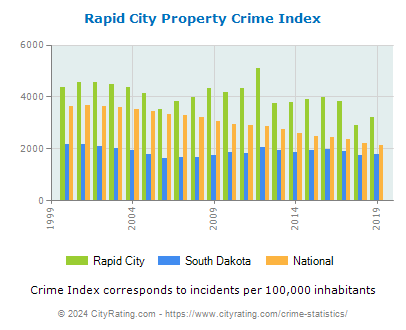 Rapid City Property Crime vs. State and National Per Capita
