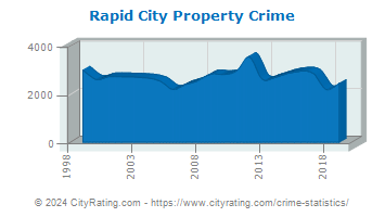 Rapid City Property Crime