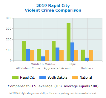 Rapid City Violent Crime vs. State and National Comparison