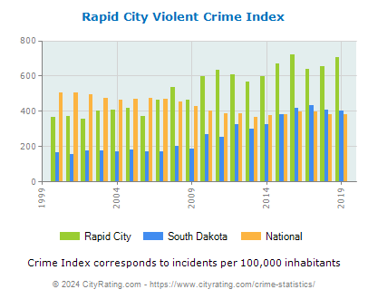 Rapid City Violent Crime vs. State and National Per Capita