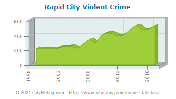 Rapid City Violent Crime