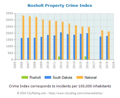 Rosholt Property Crime vs. State and National Per Capita