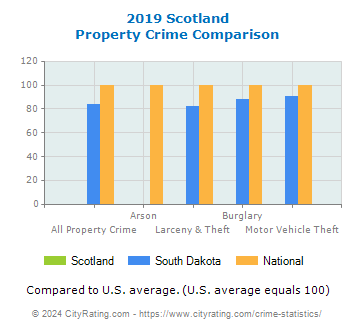 Scotland Property Crime vs. State and National Comparison