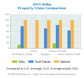 Selby Property Crime vs. State and National Comparison