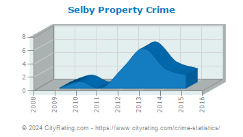 Selby Property Crime