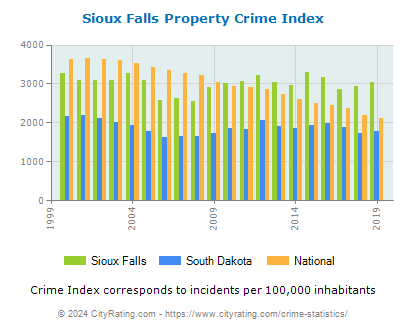 Sioux Falls Property Crime vs. State and National Per Capita