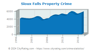 Sioux Falls Property Crime