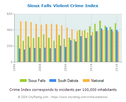 Sioux Falls Violent Crime vs. State and National Per Capita