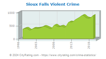 Sioux Falls Violent Crime
