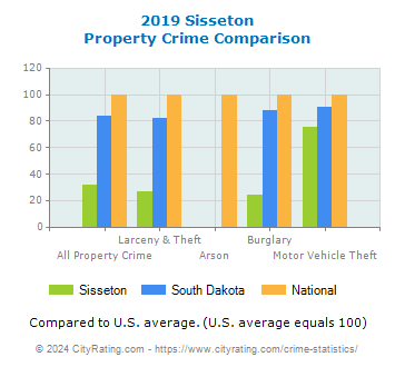 Sisseton Property Crime vs. State and National Comparison