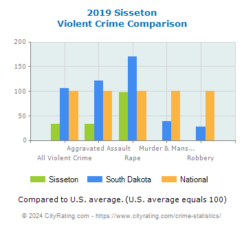 Sisseton Violent Crime vs. State and National Comparison