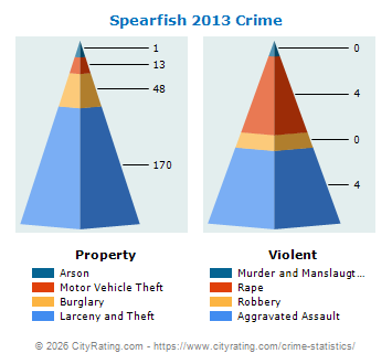 Spearfish Crime 2013
