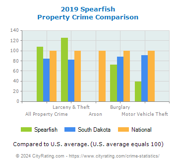 Spearfish Property Crime vs. State and National Comparison