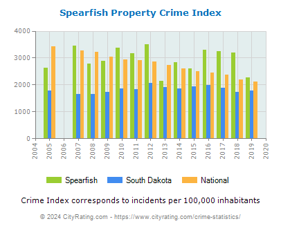Spearfish Property Crime vs. State and National Per Capita