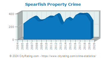 Spearfish Property Crime