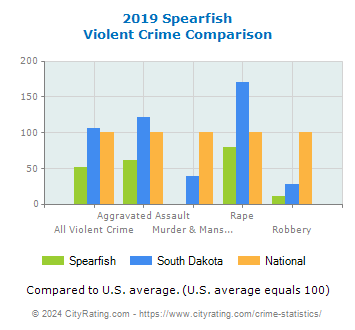 Spearfish Violent Crime vs. State and National Comparison
