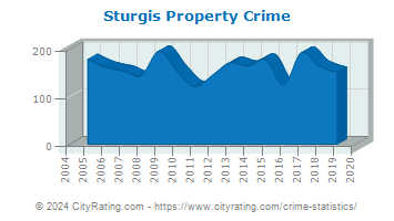 Sturgis Property Crime