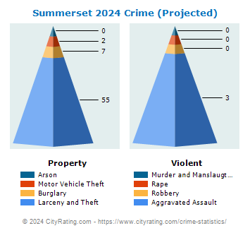 Summerset Crime 2024