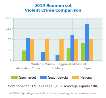 Summerset Violent Crime vs. State and National Comparison