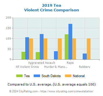Tea Violent Crime vs. State and National Comparison