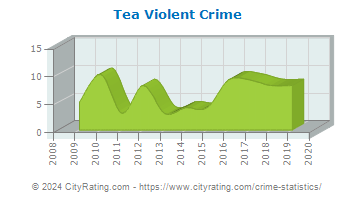 Tea Violent Crime