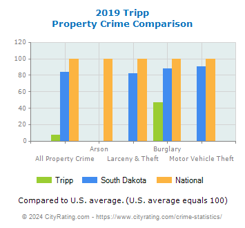 Tripp Property Crime vs. State and National Comparison