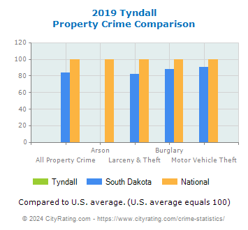 Tyndall Property Crime vs. State and National Comparison