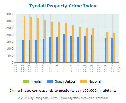 Tyndall Property Crime vs. State and National Per Capita