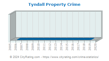 Tyndall Property Crime