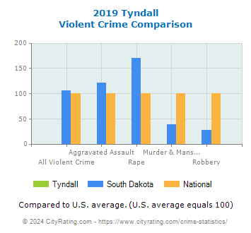 Tyndall Violent Crime vs. State and National Comparison