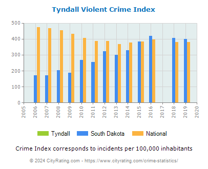 Tyndall Violent Crime vs. State and National Per Capita