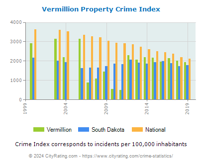Vermillion Property Crime vs. State and National Per Capita