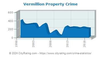 Vermillion Property Crime