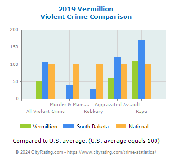 Vermillion Violent Crime vs. State and National Comparison