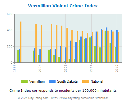 Vermillion Violent Crime vs. State and National Per Capita