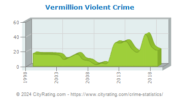 Vermillion Violent Crime
