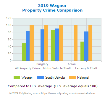 Wagner Property Crime vs. State and National Comparison